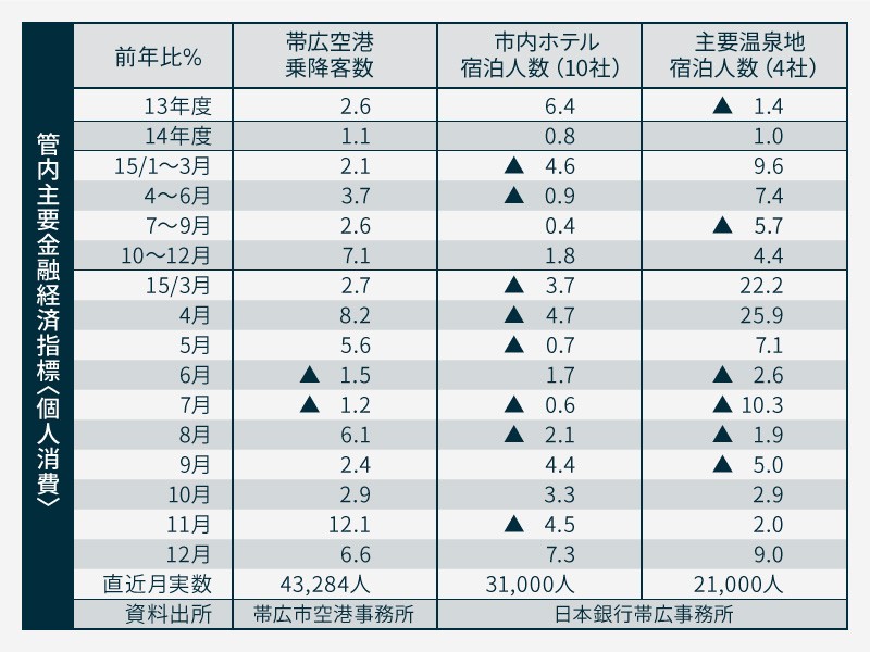 十勝の金融経済概況（日本銀行帯広事務所２０１６年2月８日発表）