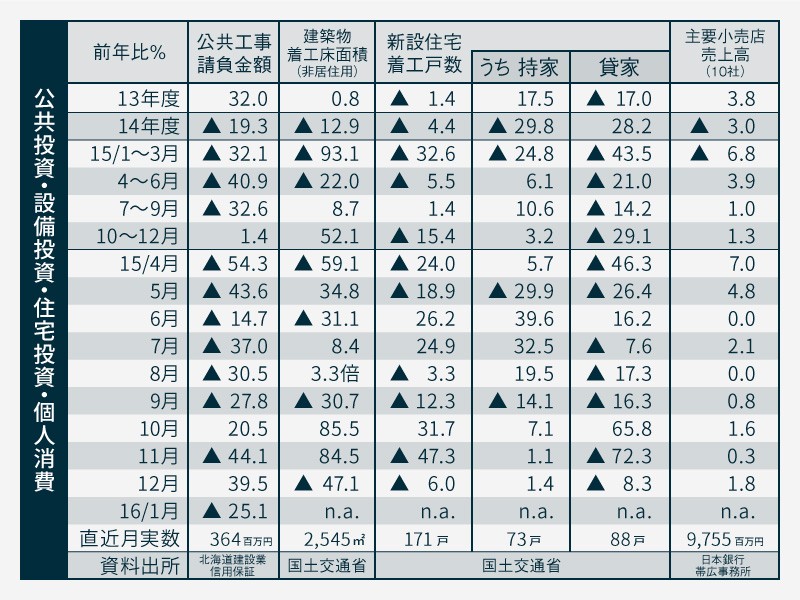 十勝の金融経済概況(日本銀行帯広事務所２０１６年２月８日発表）